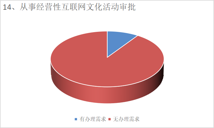望城经开区政务服务事项需求调查问卷结果反馈 从事互联网文化活动的启示与优化路径
